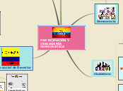 PARTICIPACIÓN Y CIUDADANÍA DEMOCRÁTICA - Mapa Mental