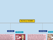 POLITICAL THINKERS - Mind Map
