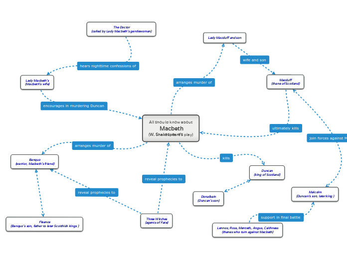 What you should know about Macbeth by Will...- Mind Map