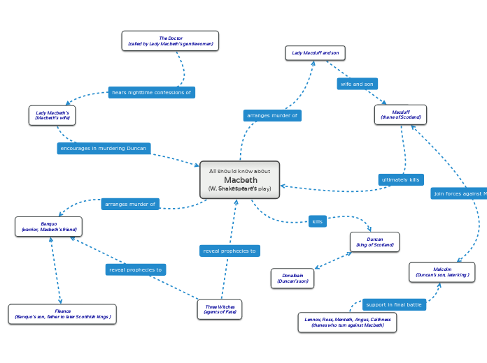 What you should know about Macbeth by William Shakespeare