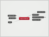 Types of Sources - Mind Map