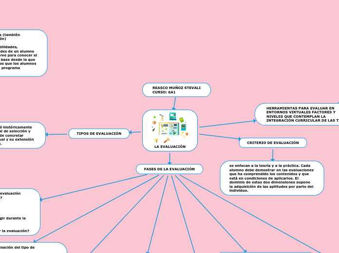 LA EVALUACIÓN - Mind Map
