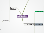 PADRINAZGO - Mapa Mental