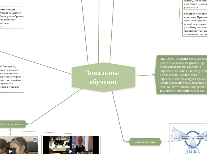 Зональное обучение - Мыслительная карта