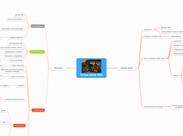Prima metà '800 - Mappa Mentale
