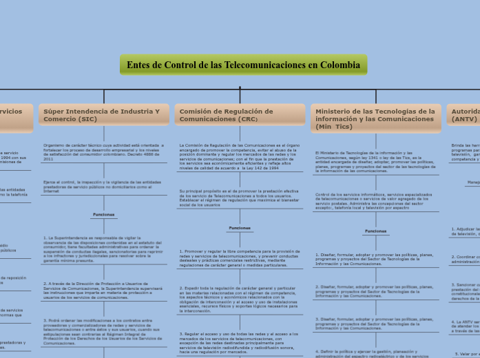 entes-de-control-de-las-telecomunicaciones-mind-map