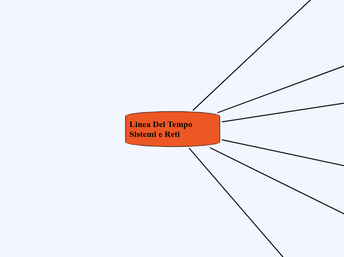 Linea Del Tempo    Sistemi e Reti - Mappa Mentale