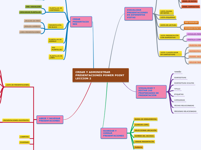 CREAR Y ADMINISTRAR PRESENTACIONES POWE...- Mapa Mental