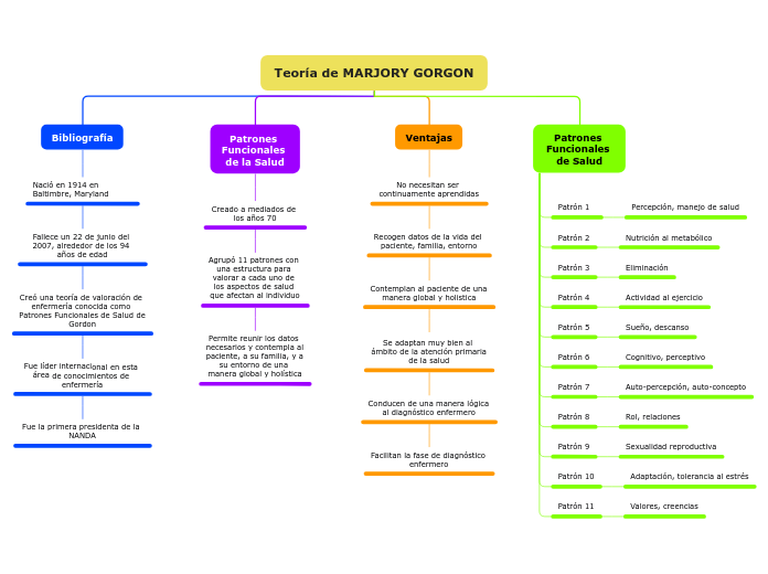 Teoría de MARJORY GORGON - Mapa Mental