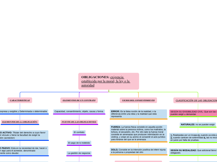 OBLIGACIONES: exigencia establecida por...- Mapa Mental