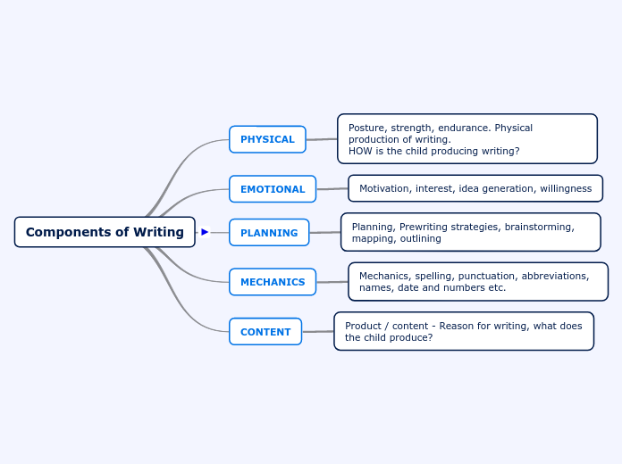 Components of Writing 
