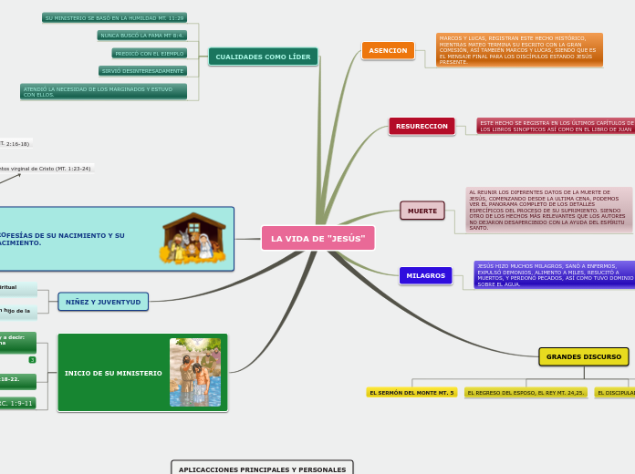 LA VIDA DE "JESÚS" - Mapa Mental