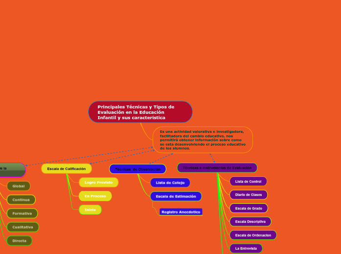 Principales Técnicas y Tipos de Evaluación...- Mind Map