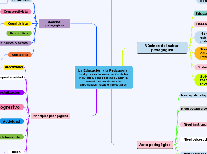 La Educación y la Pedagogía  Es el proc...- Mapa Mental