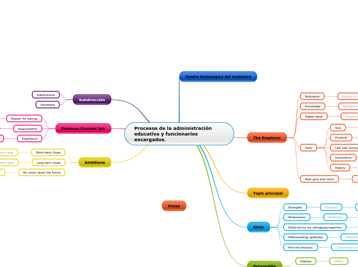 Procesos de la administración educativa y ...- Mind Map