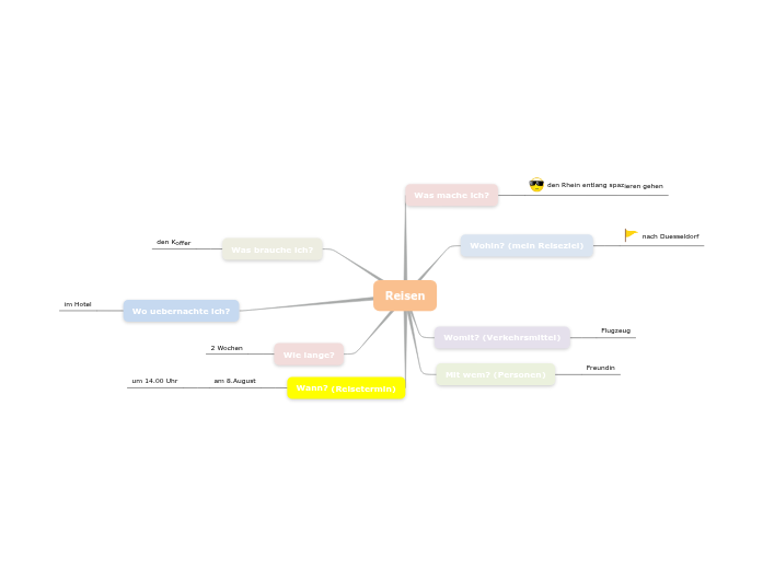 Reisen - Mindmap