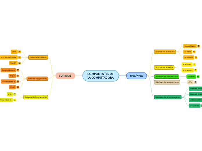 COMPONENTES DE LA COMPUTADORA - Mind Map