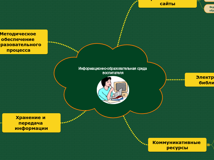 Информационно-образовательная ср...- Мыслительная карта