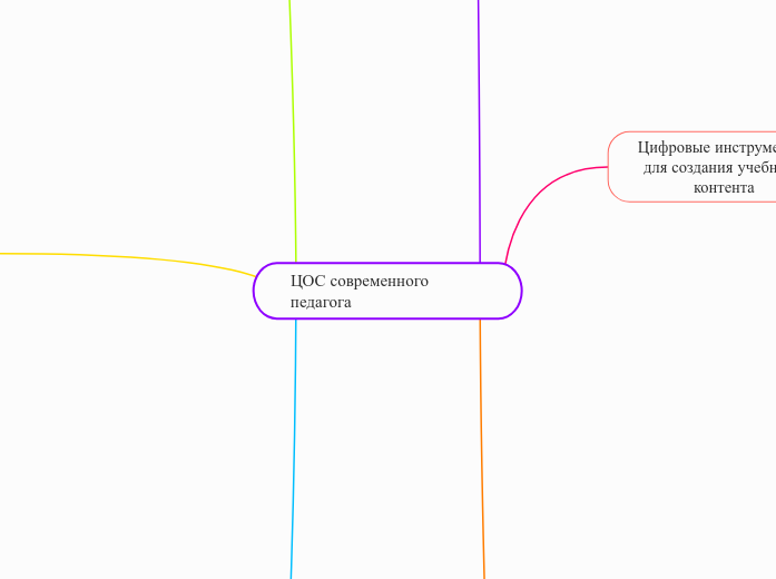 ЦОС современного педагога - Мыслительная карта
