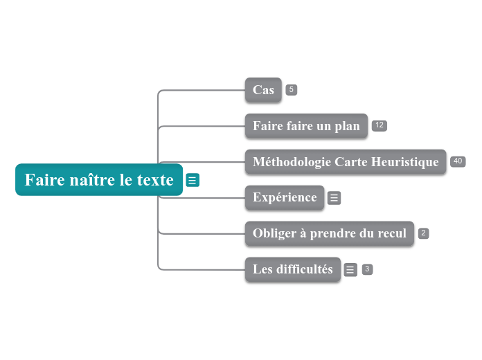 Faire naître le texte - Carte Mentale