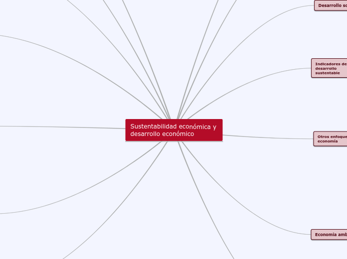 Sustentabilidad económica y desarrollo ...- Mapa Mental