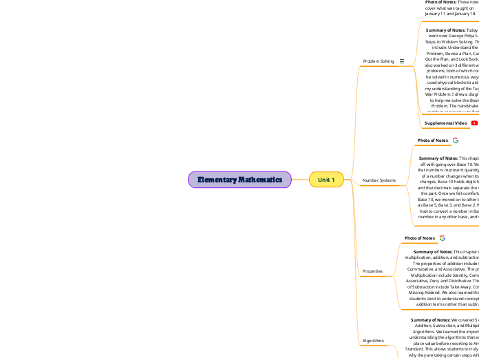 Elementary Mathematics - Mind Map