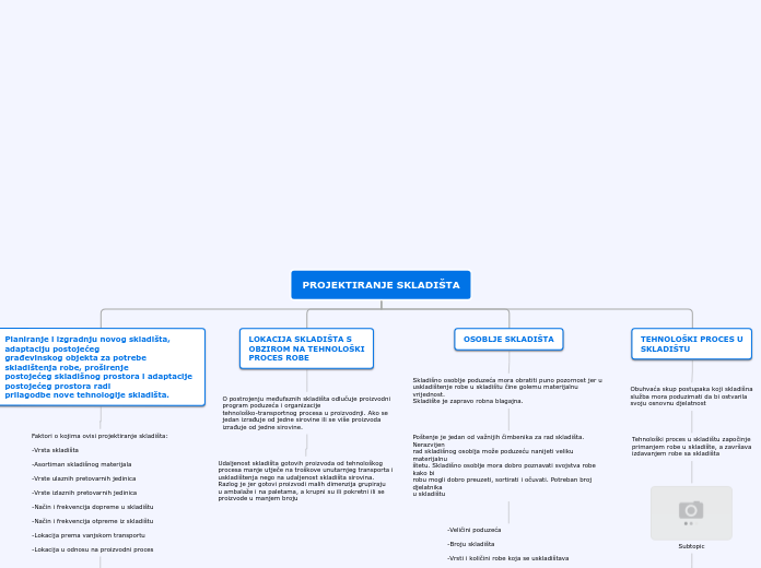 PROJEKTIRANJE SKLADIŠTA - Mind Map
