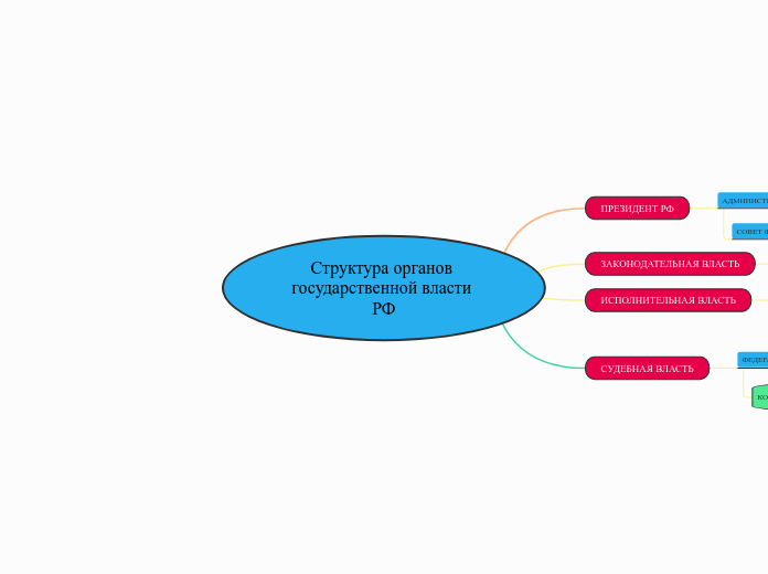 Структура органов государственно...- Мыслительная карта