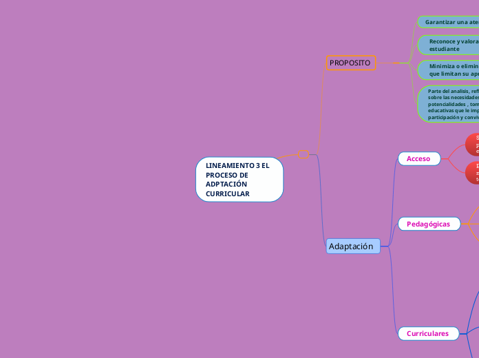 LINEAMIENTO 3 EL PROCESO DE ADPTACIÓN C...- Mapa Mental