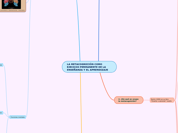 LA METACOGNICIÓN COMO EJECICIO PERMANEN...- Mapa Mental