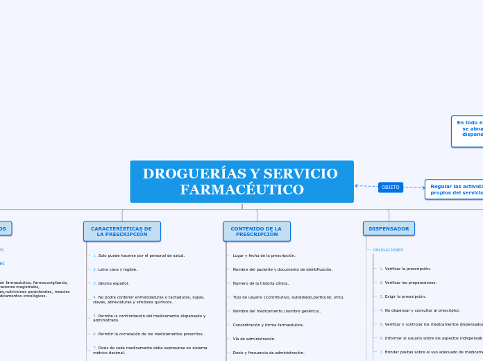 DROGUERÍAS Y SERVICIO FARMACÉUTICO - Mapa Mental