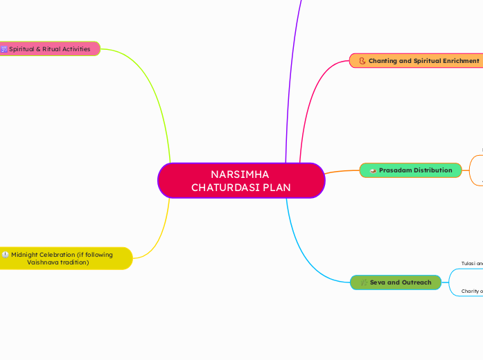 NARSIMHA CHATURDASI PLAN - Mind Map