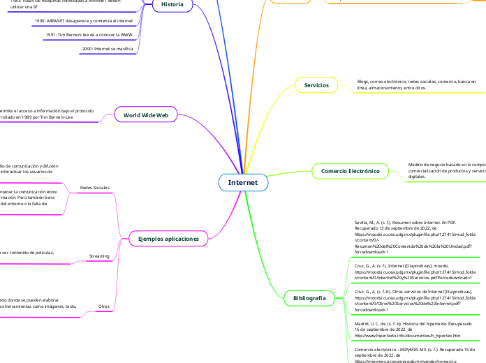 Internet - Mapa Mental