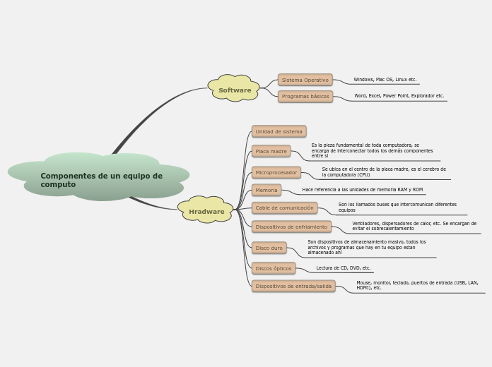 Componentes de un equipo de computo - Mind Map