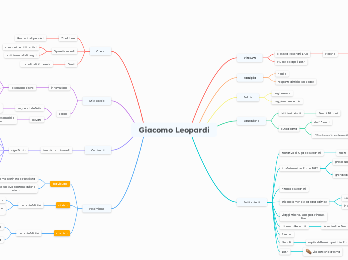 Giacomo Leopardi - Mappa Mentale
