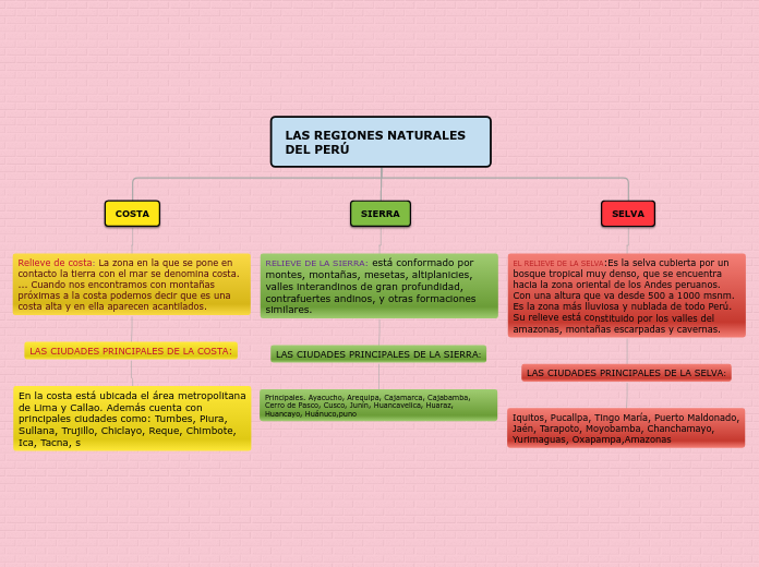 LAS REGIONES NATURALES DEL PERÚ - Mapa Mental