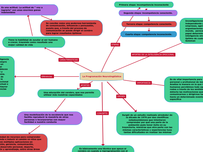 La Programación Neurolingüística - Mapa Mental