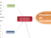 Identification des besoins - Carte Mentale