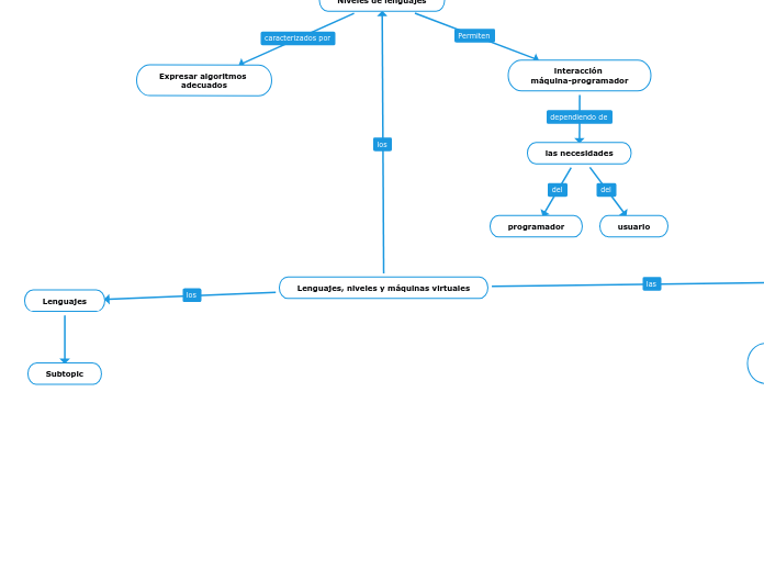 Lenguajes, niveles y máquinas virtuales - Mapa Mental