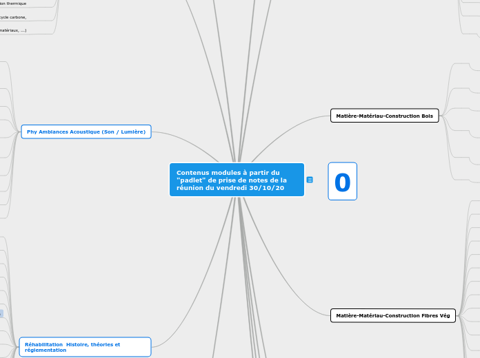 Contenus modules à partir du "padlet"...- Carte Mentale