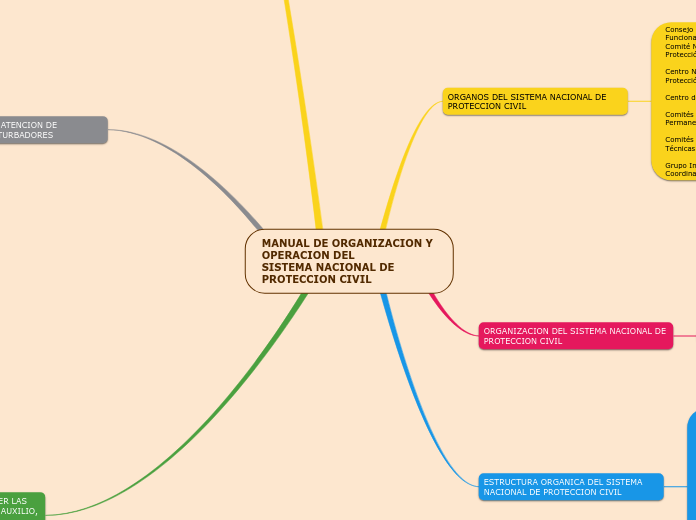 MANUAL DE ORGANIZACION Y OPERACION DEL
...- Mapa Mental
