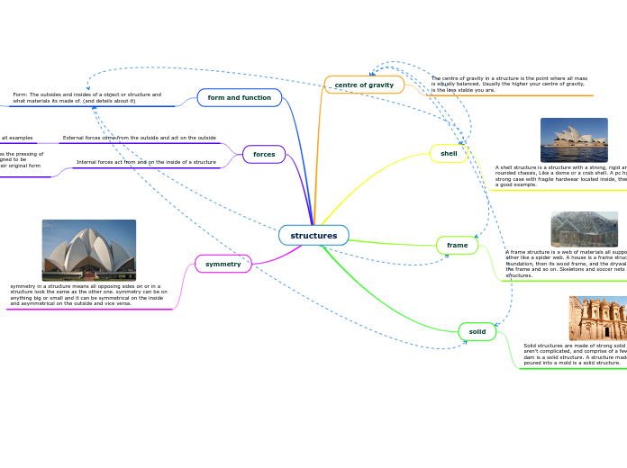 structures - Mind Map