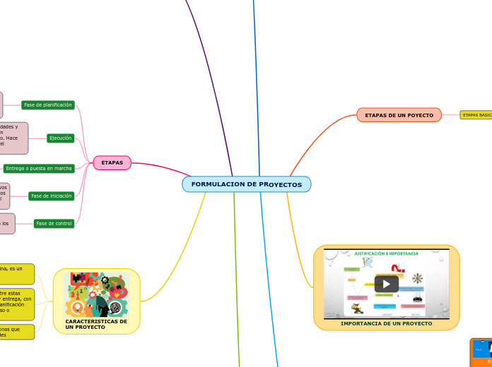 FORMULACION DE PROYECTOS - Mind Map