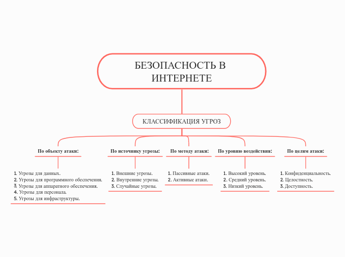 БЕЗОПАСНОСТЬ В ИНТЕРНЕТЕ - Мыслительная карта
