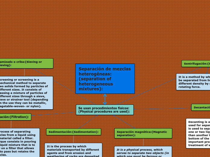 Separación de mezclas heterogéneas:(separa...- Mind Map