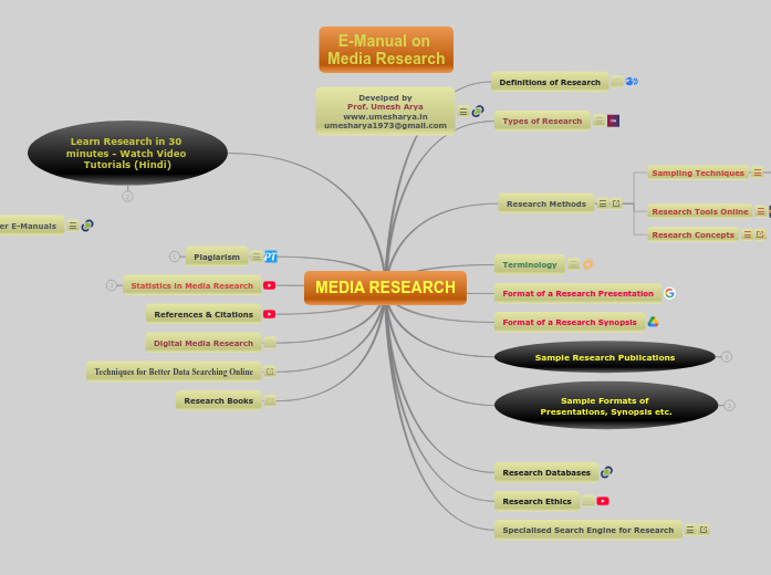 Media Research - Mind Map