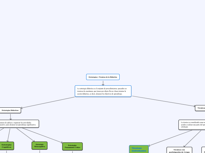 Estrategias y Técnicas de la Didáctica - Mapa Mental