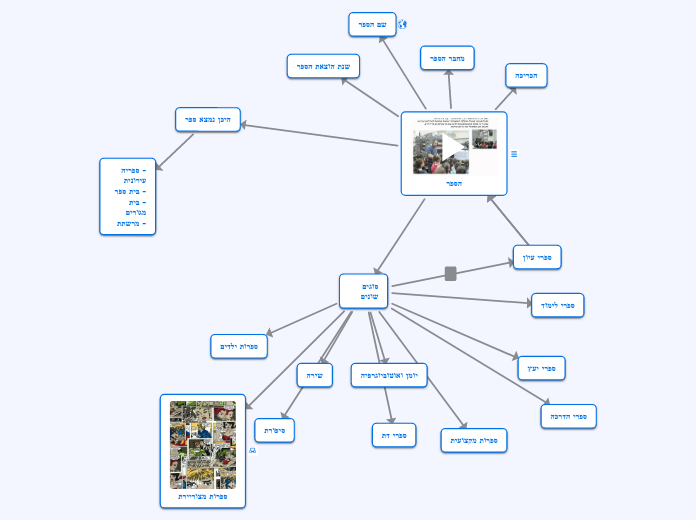 הספר - Mind Map