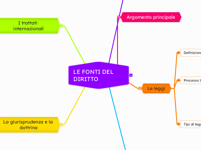 LE FONTI DEL DIRITTO - Mappa Mentale