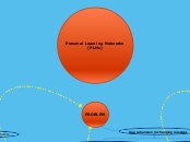 Personal Learning Networks (PLNs) - Mind Map